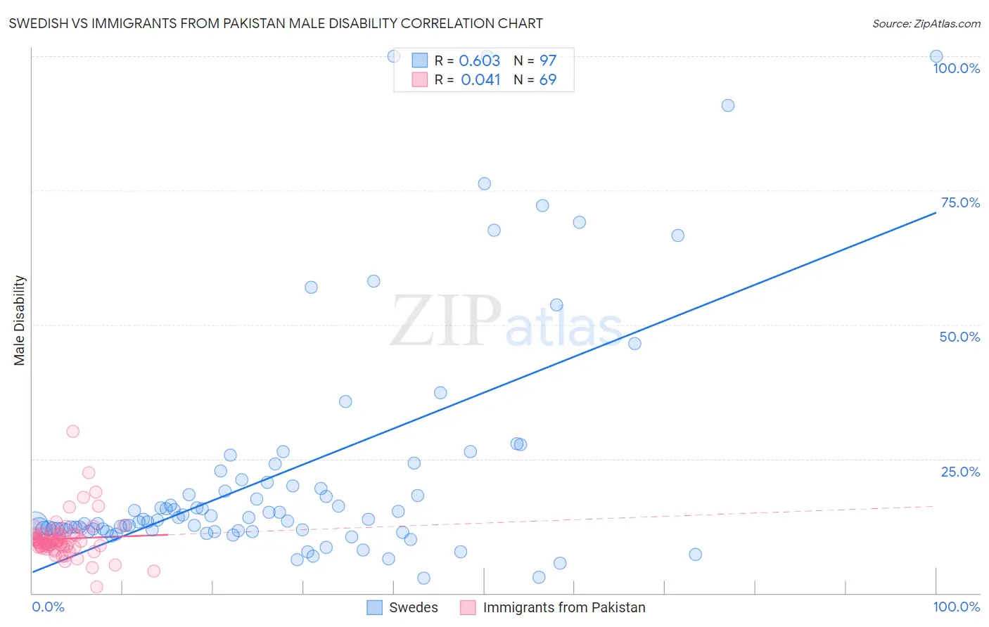 Swedish vs Immigrants from Pakistan Male Disability