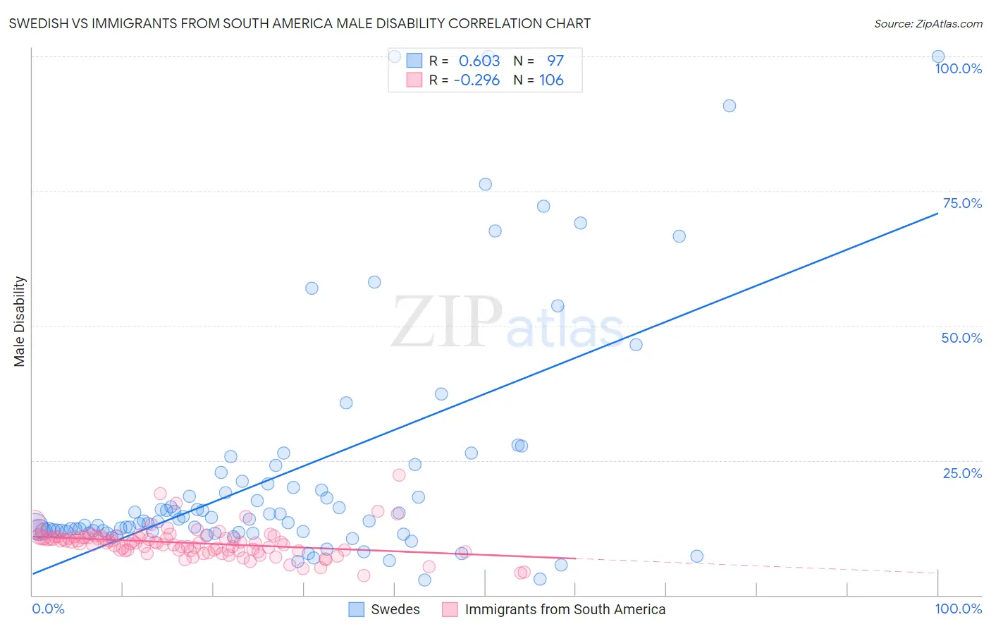 Swedish vs Immigrants from South America Male Disability