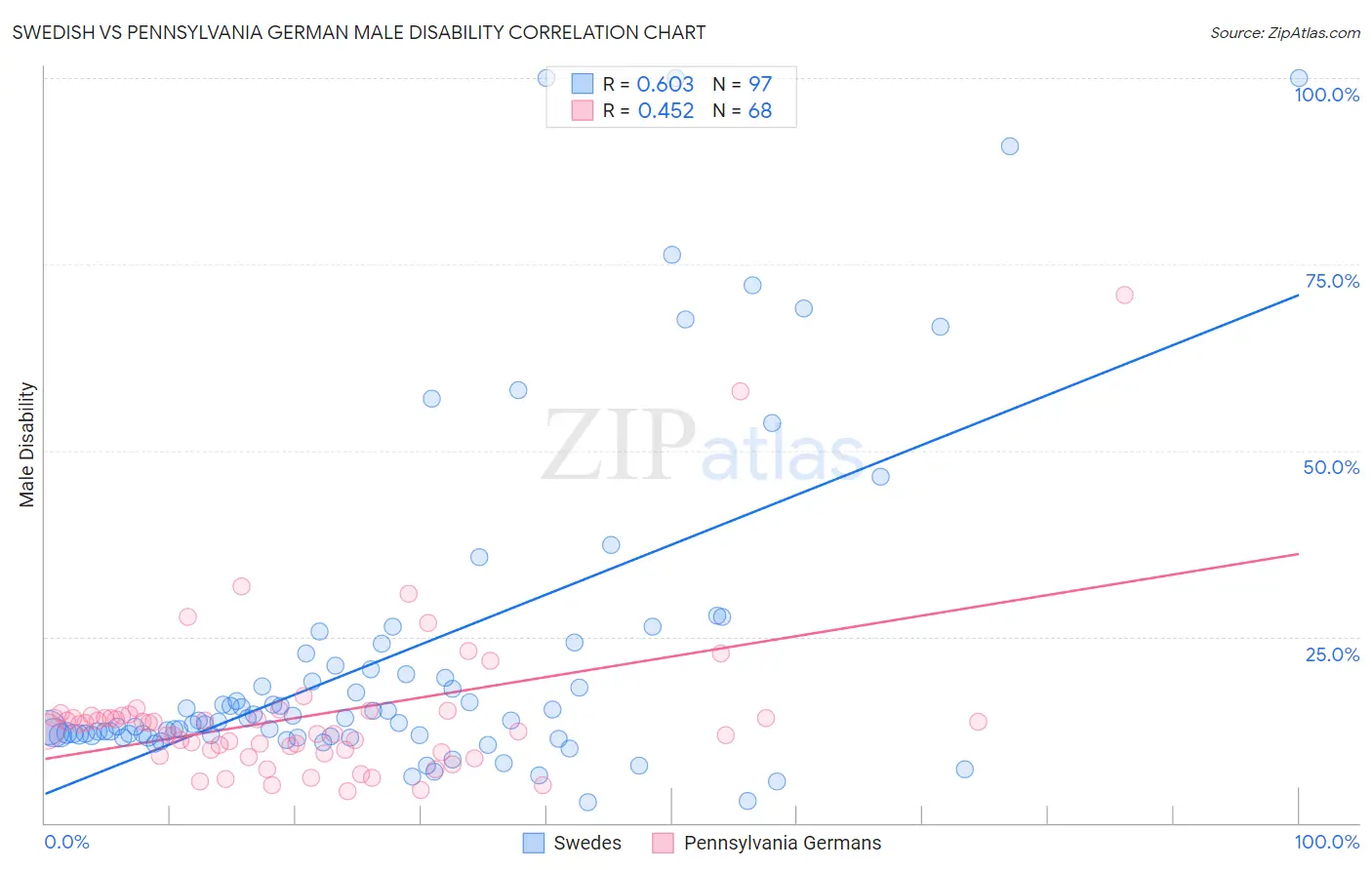 Swedish vs Pennsylvania German Male Disability