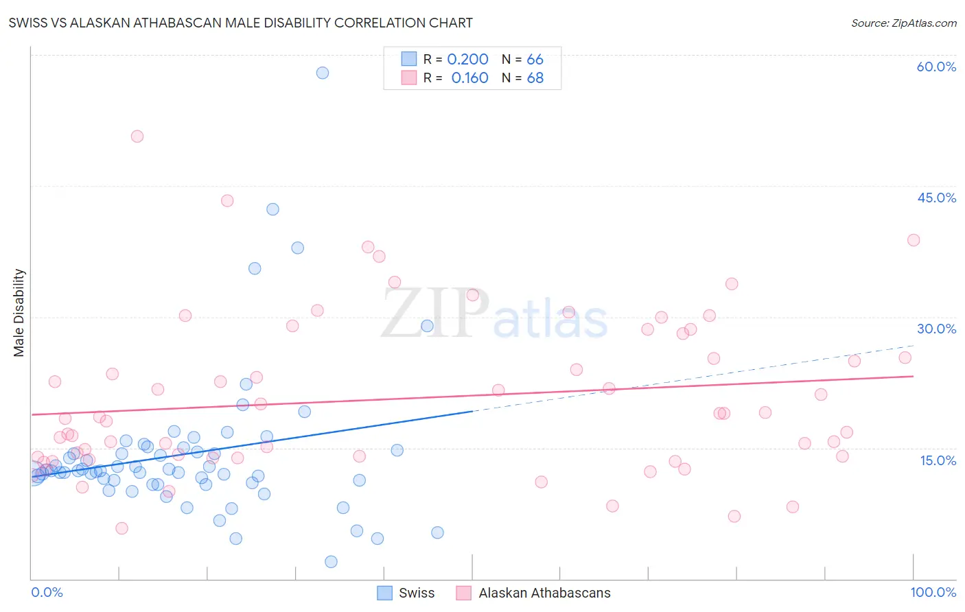 Swiss vs Alaskan Athabascan Male Disability