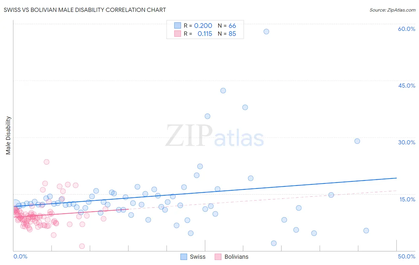 Swiss vs Bolivian Male Disability