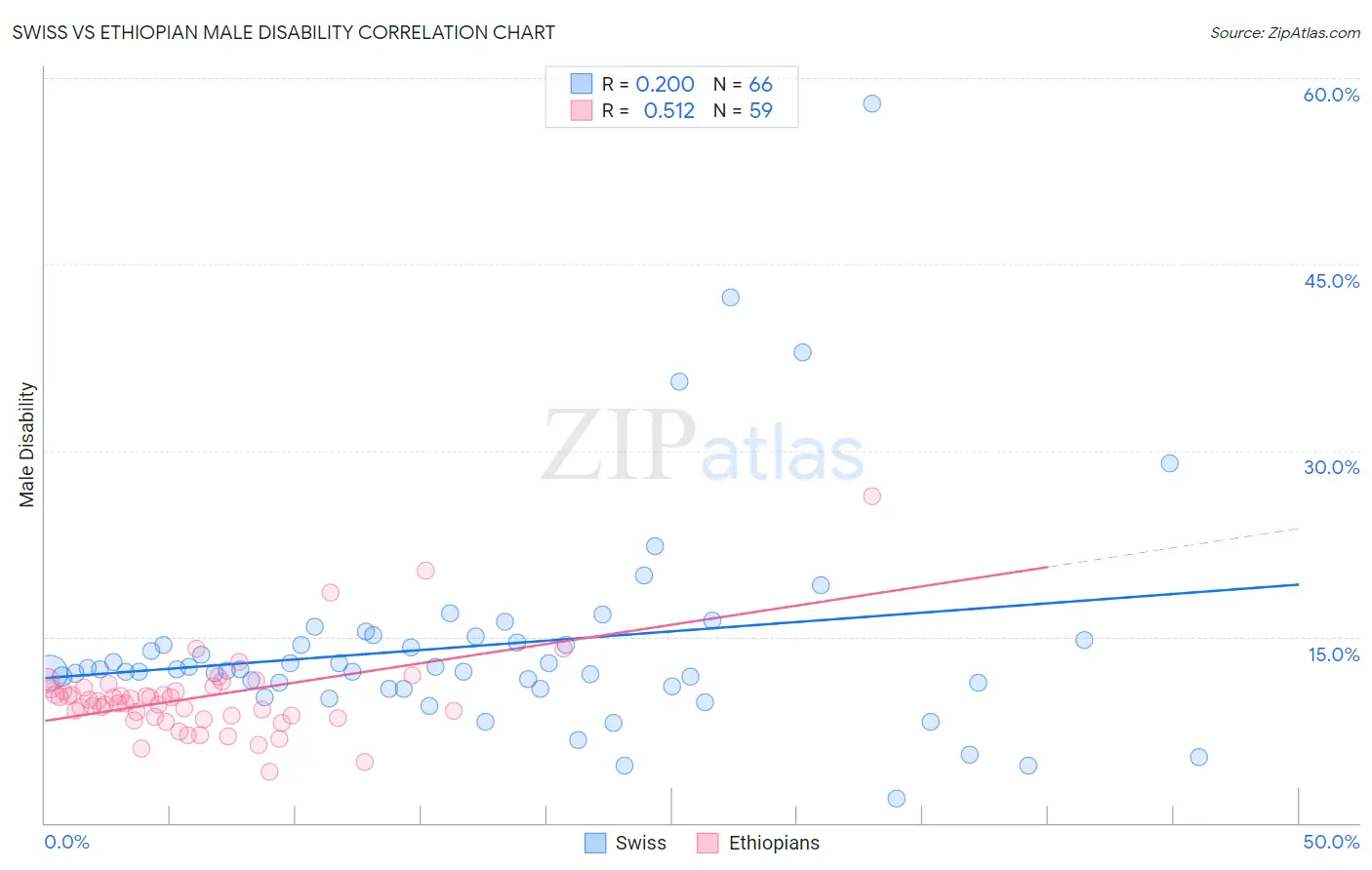 Swiss vs Ethiopian Male Disability