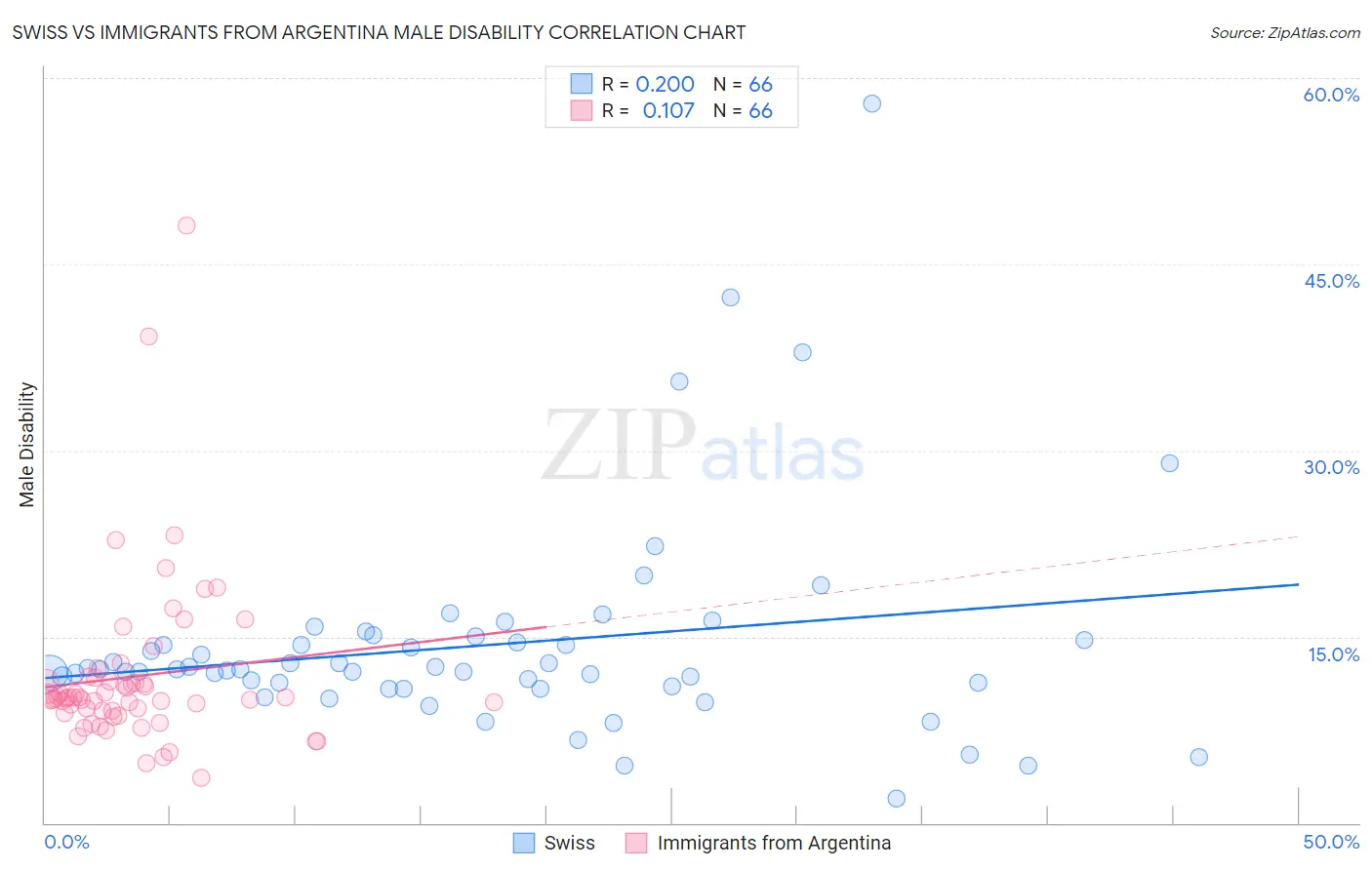 Swiss vs Immigrants from Argentina Male Disability