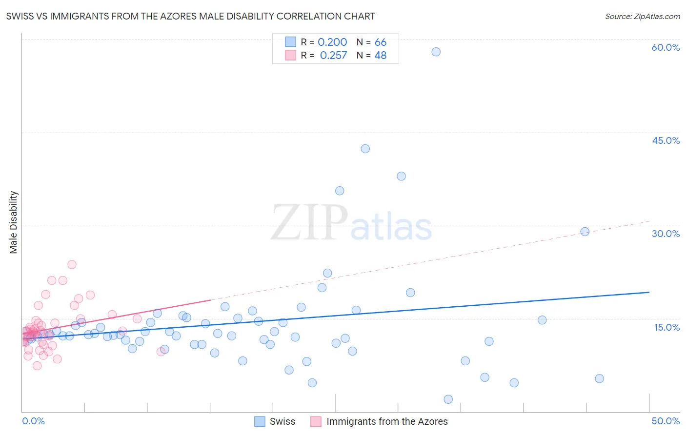 Swiss vs Immigrants from the Azores Male Disability