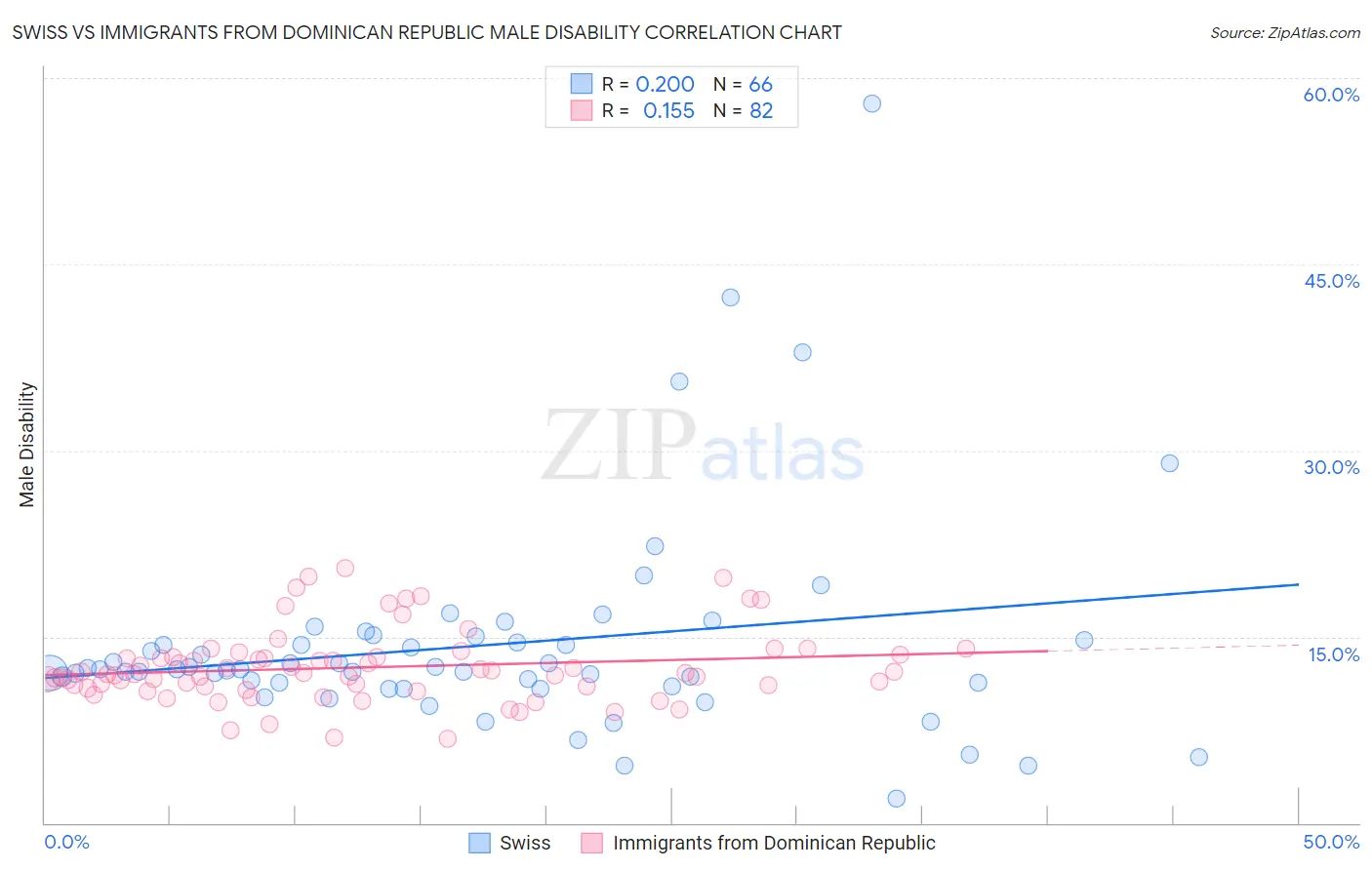 Swiss vs Immigrants from Dominican Republic Male Disability