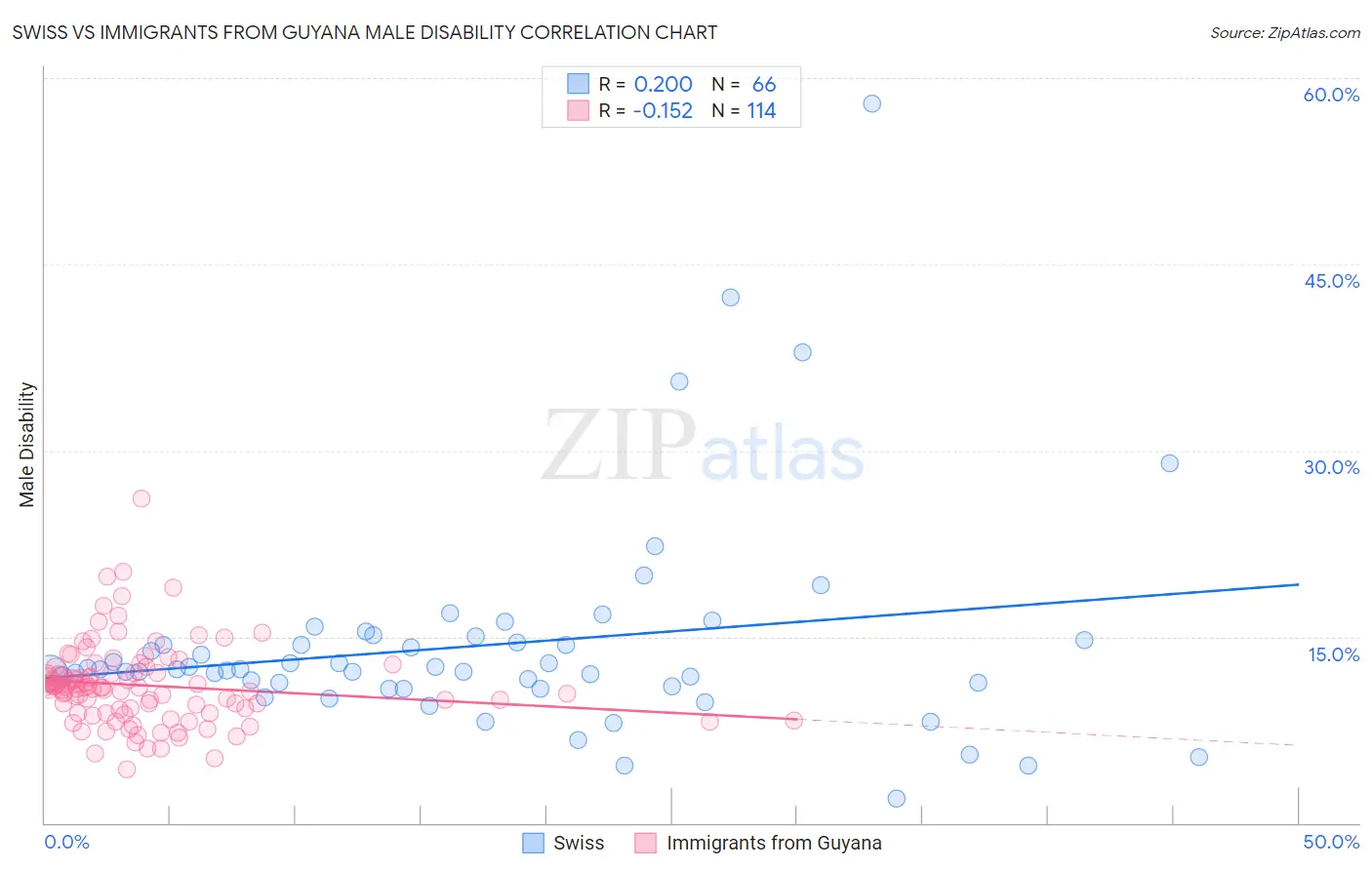 Swiss vs Immigrants from Guyana Male Disability