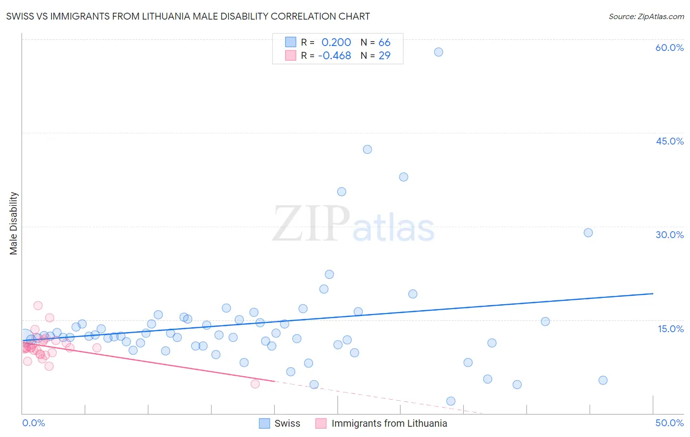 Swiss vs Immigrants from Lithuania Male Disability