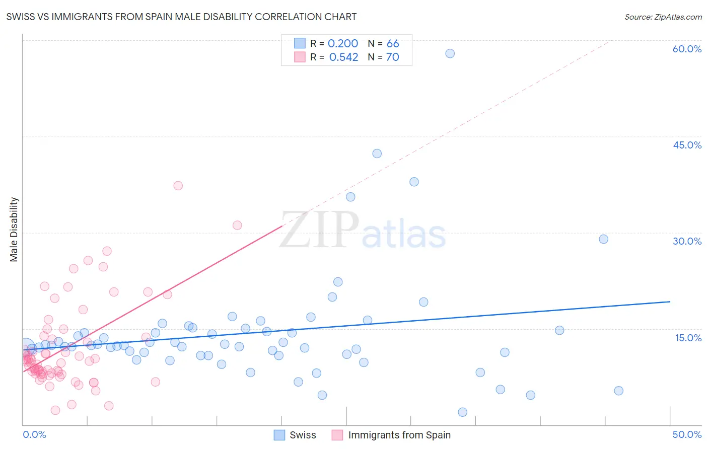 Swiss vs Immigrants from Spain Male Disability