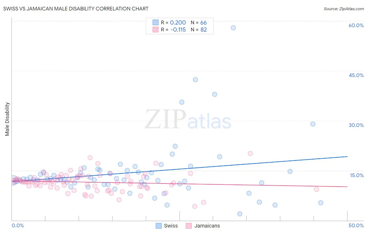 Swiss vs Jamaican Male Disability