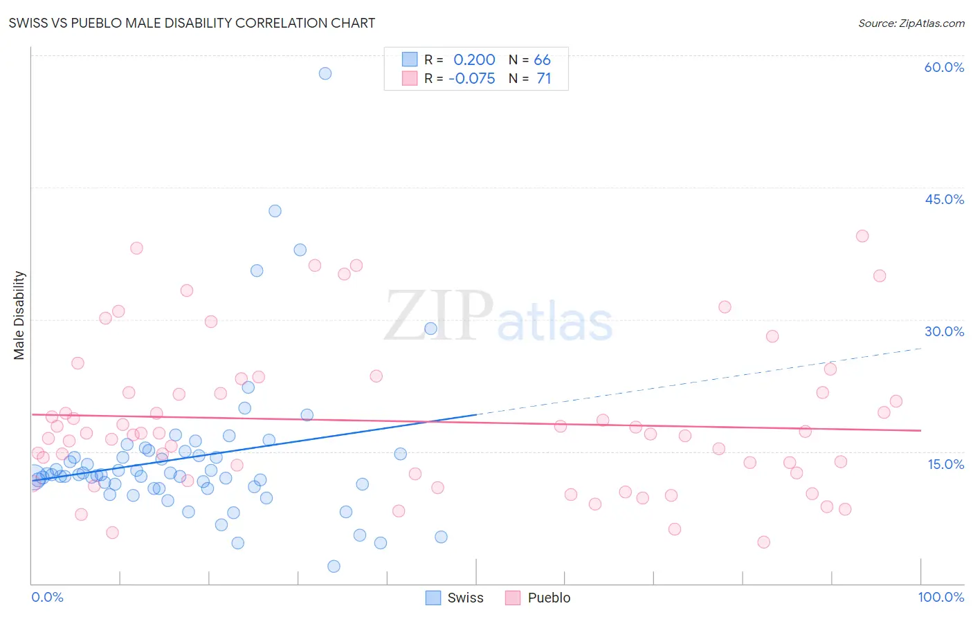 Swiss vs Pueblo Male Disability