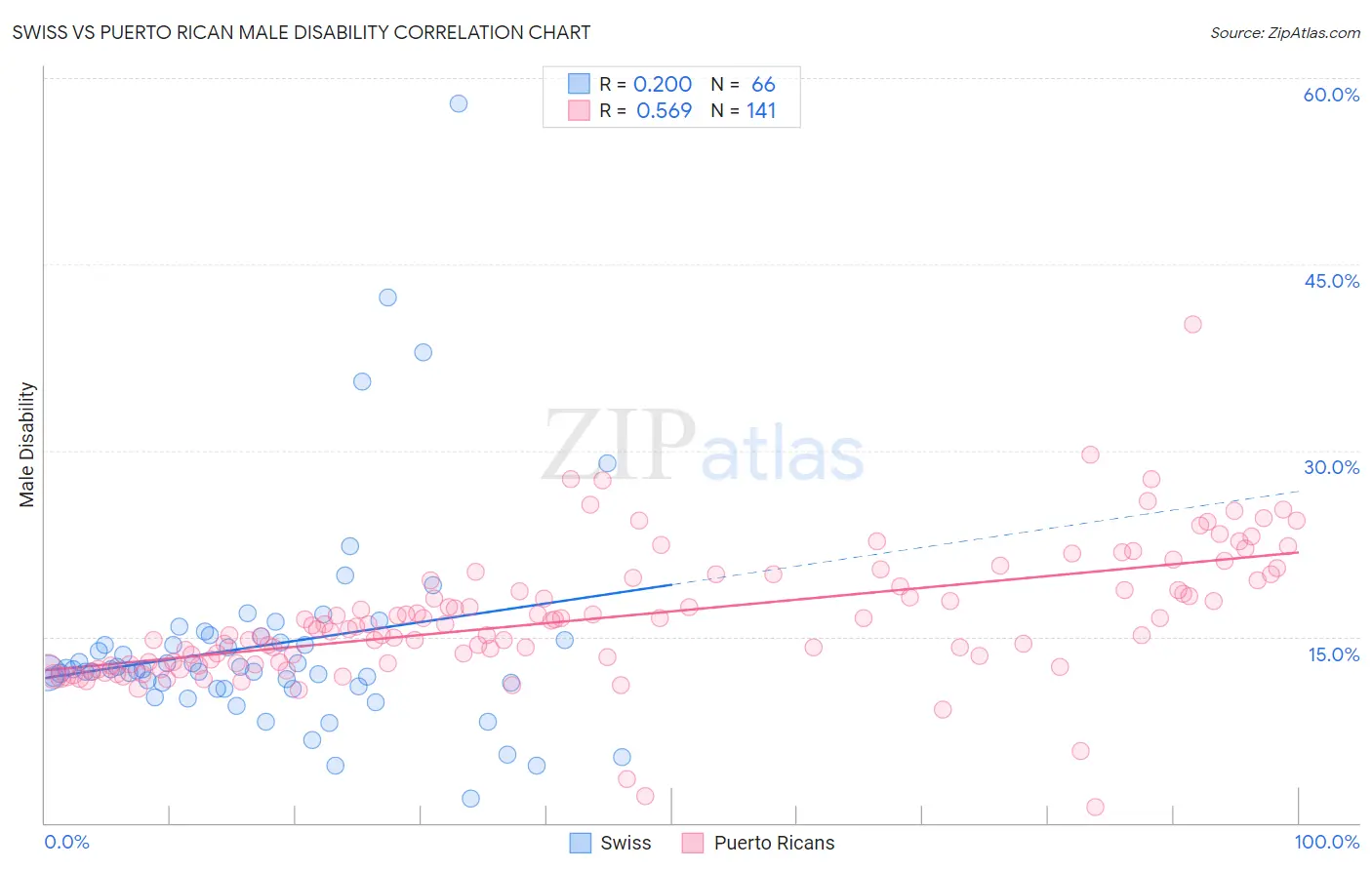 Swiss vs Puerto Rican Male Disability