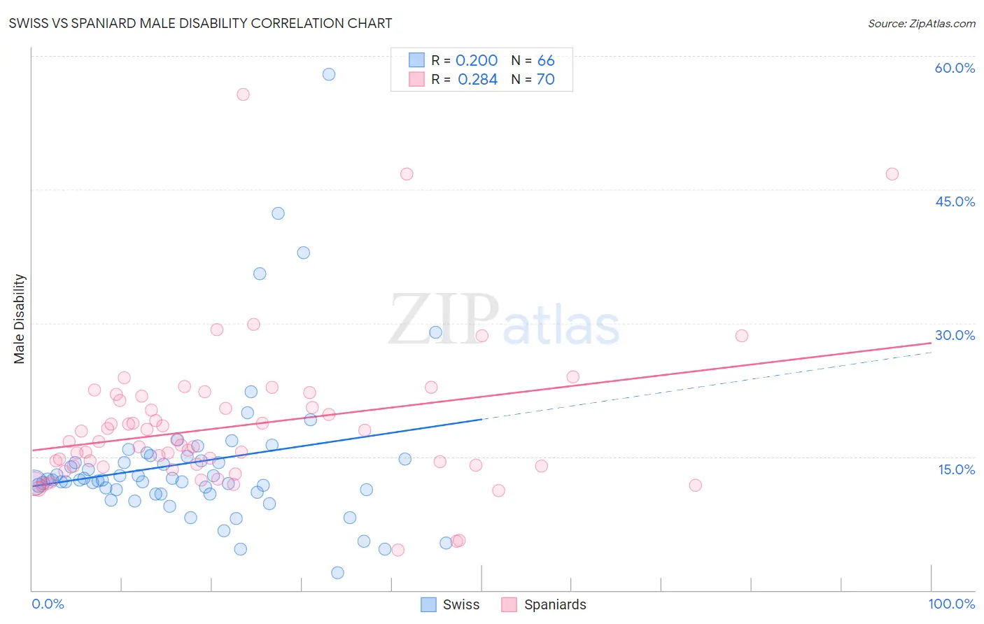 Swiss vs Spaniard Male Disability