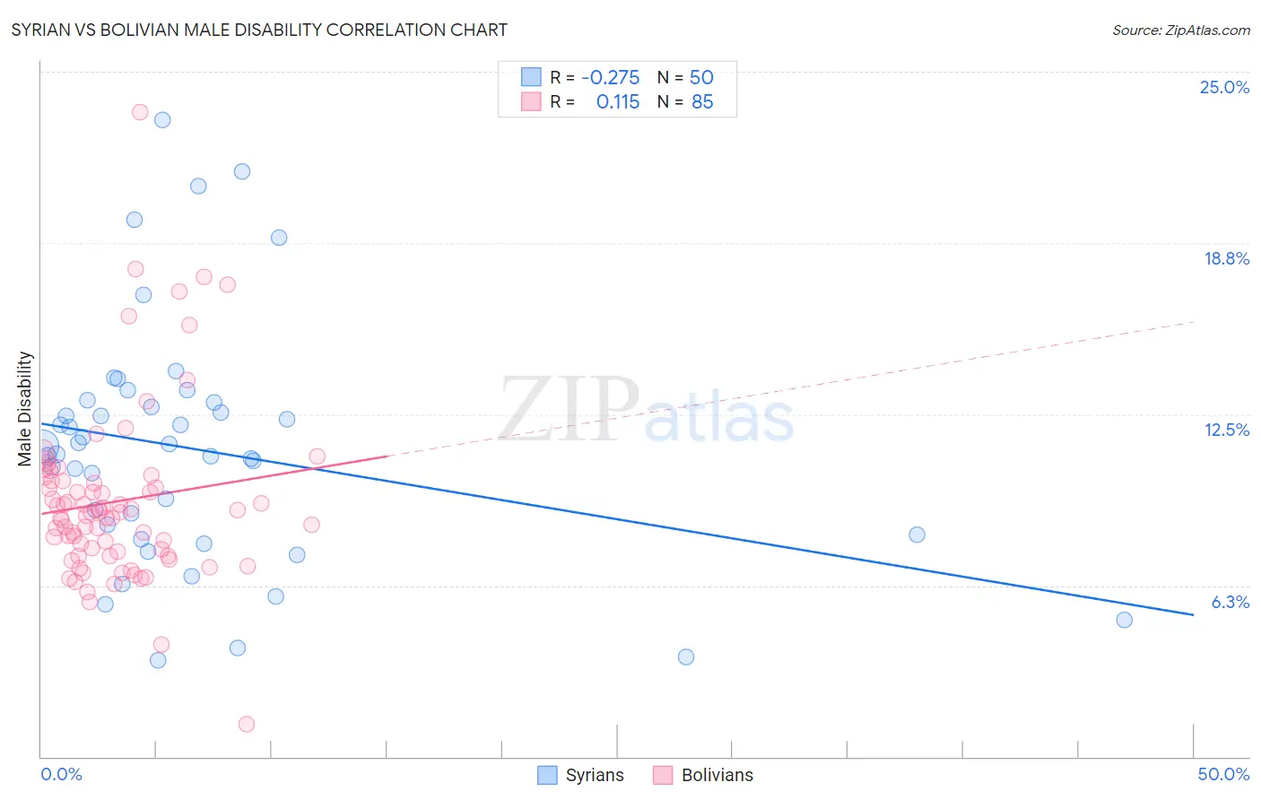 Syrian vs Bolivian Male Disability