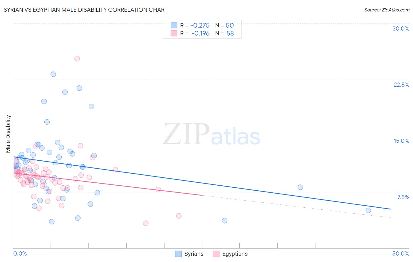 Syrian vs Egyptian Male Disability