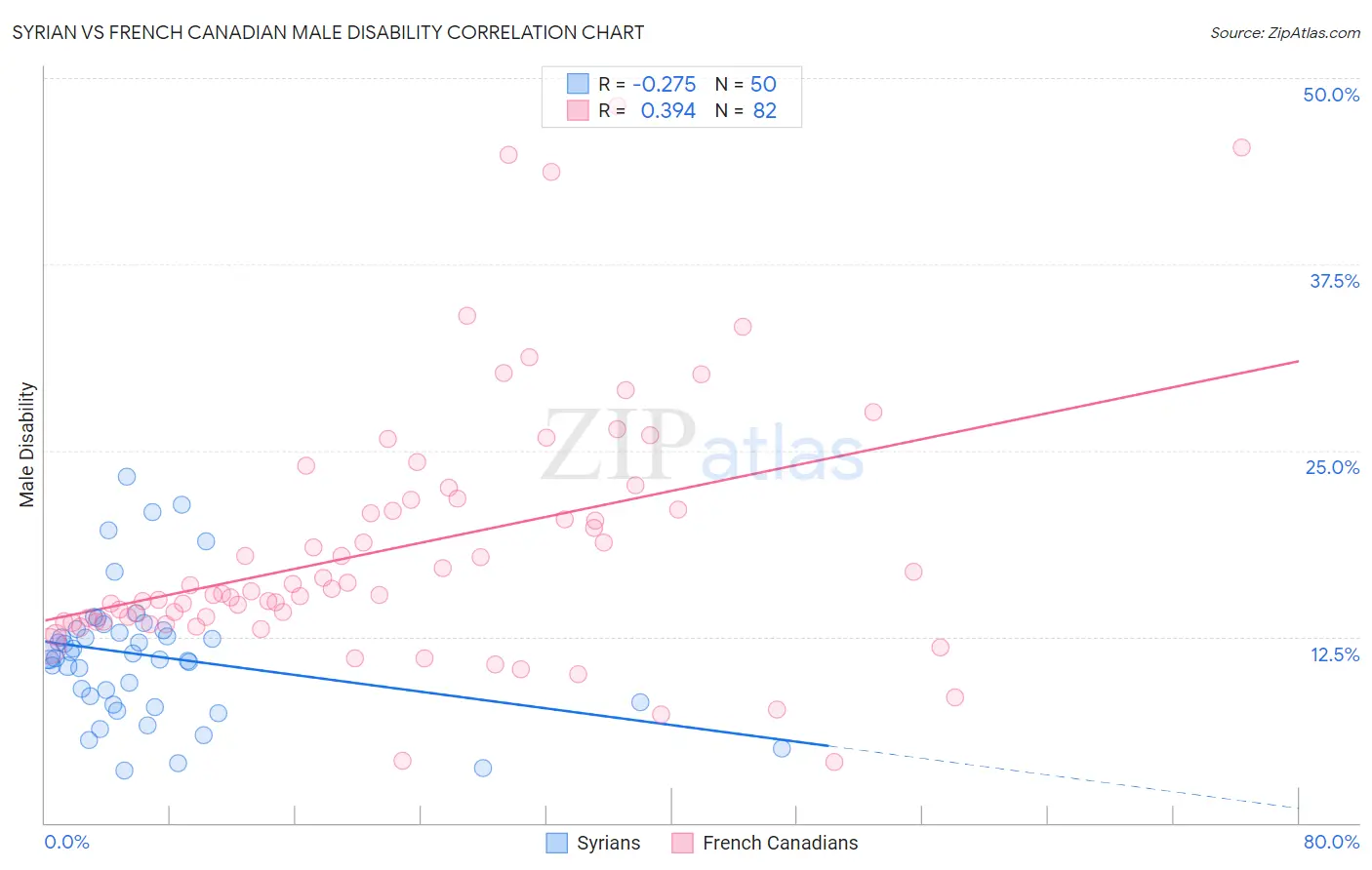 Syrian vs French Canadian Male Disability