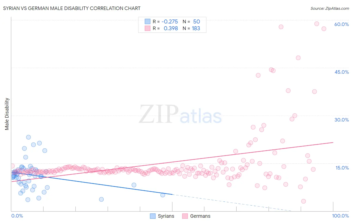 Syrian vs German Male Disability
