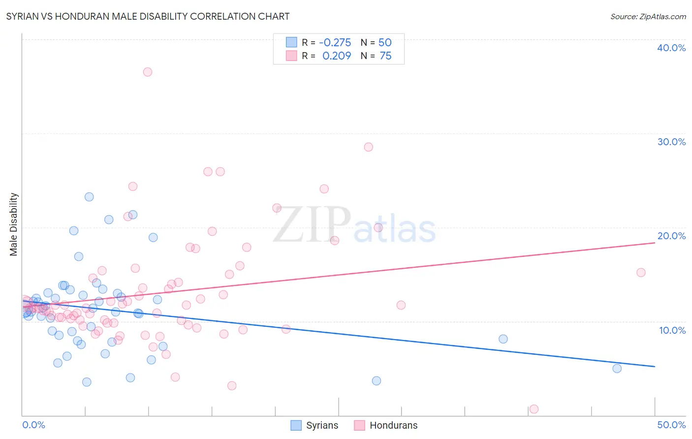 Syrian vs Honduran Male Disability