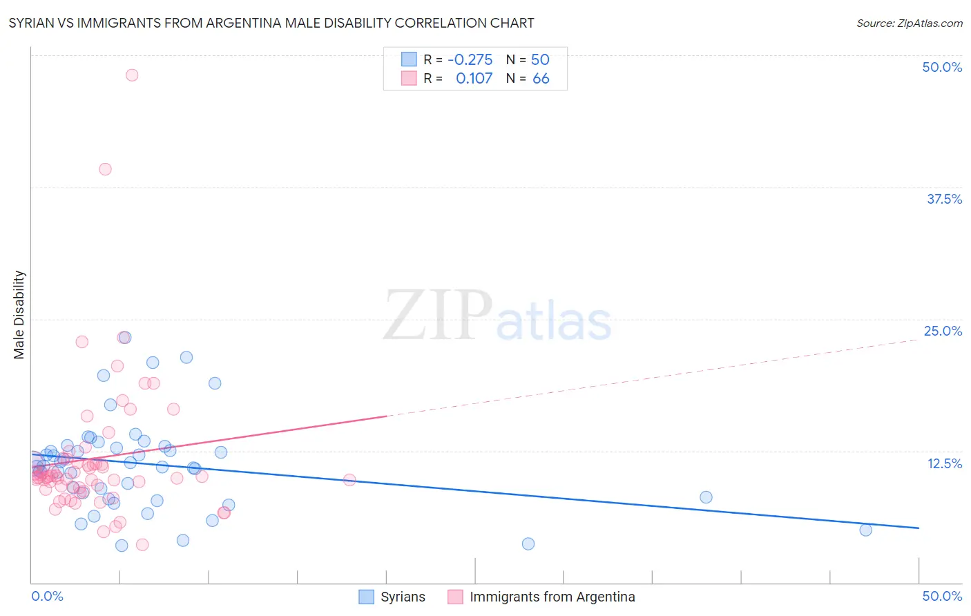 Syrian vs Immigrants from Argentina Male Disability