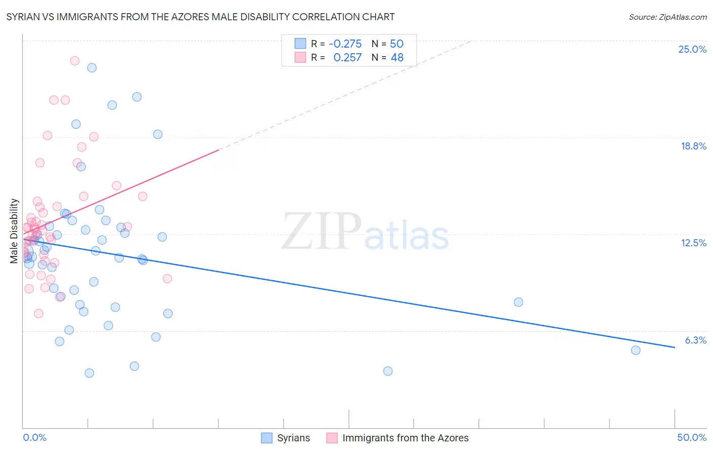 Syrian vs Immigrants from the Azores Male Disability