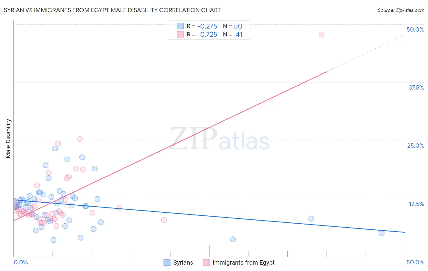 Syrian vs Immigrants from Egypt Male Disability