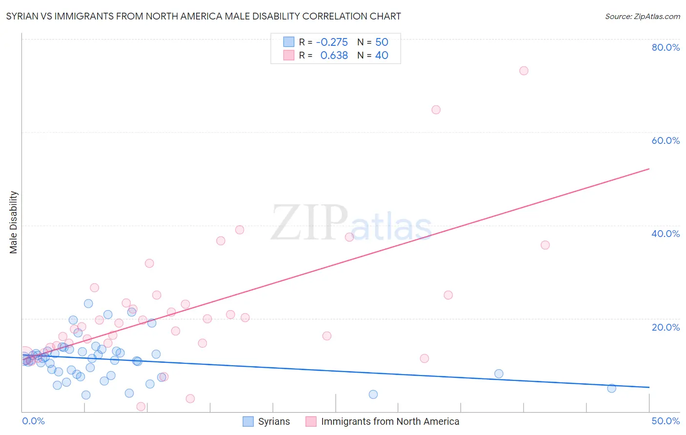 Syrian vs Immigrants from North America Male Disability