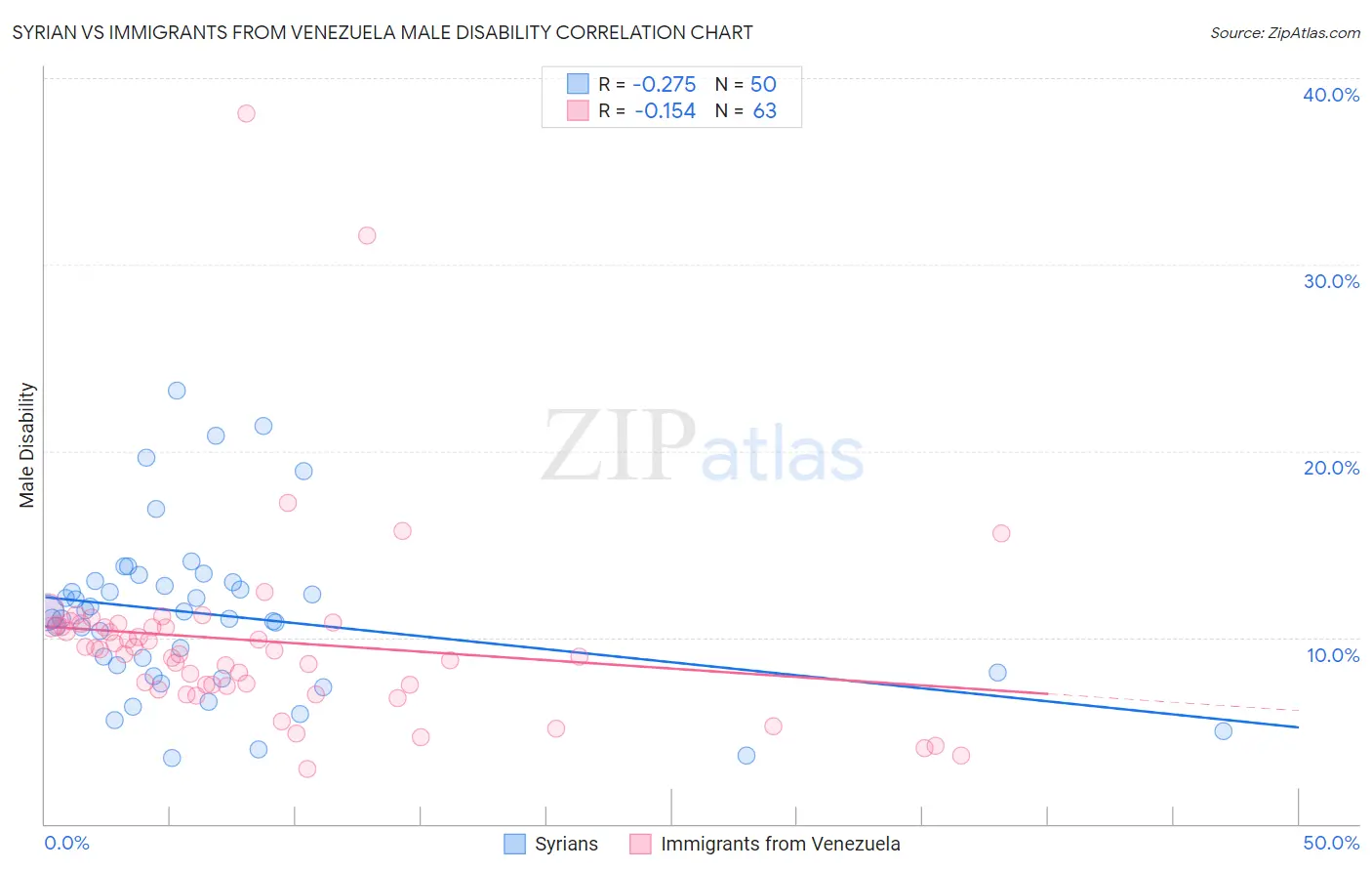 Syrian vs Immigrants from Venezuela Male Disability