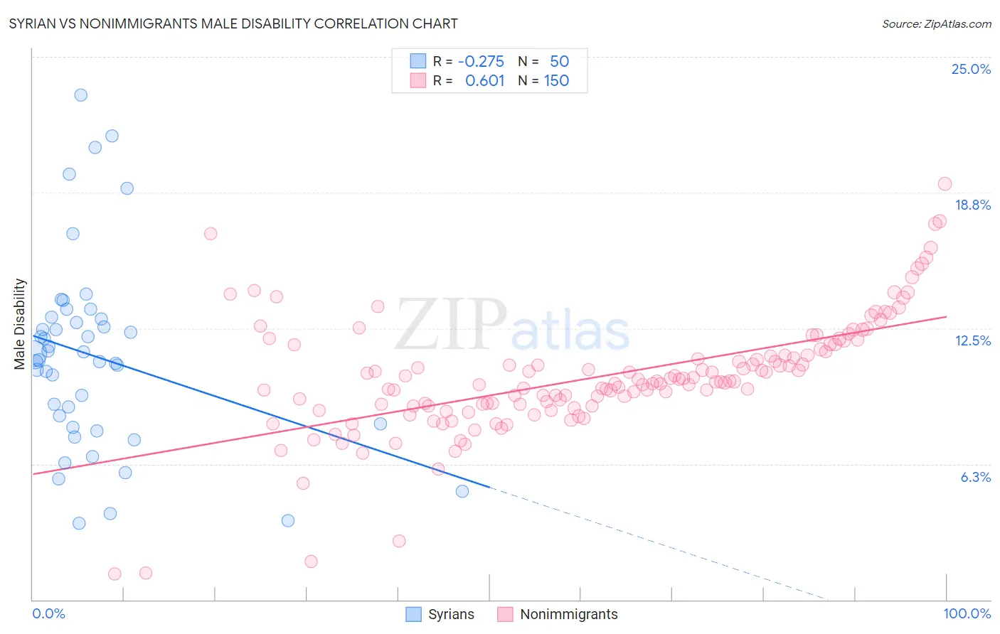 Syrian vs Nonimmigrants Male Disability