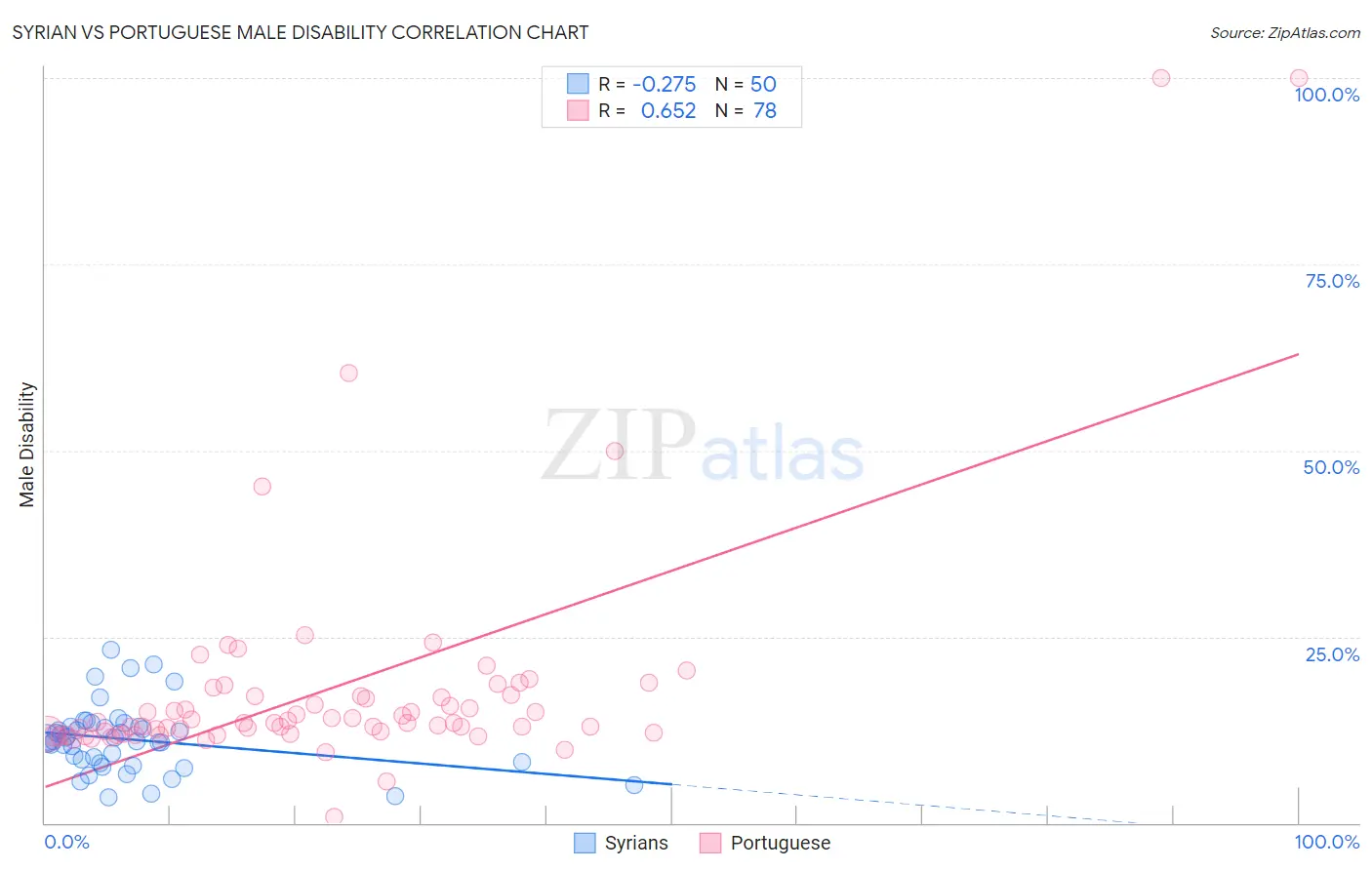 Syrian vs Portuguese Male Disability