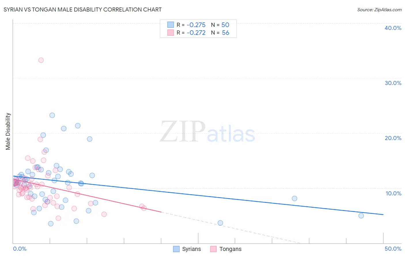 Syrian vs Tongan Male Disability