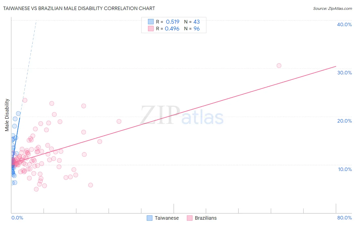 Taiwanese vs Brazilian Male Disability