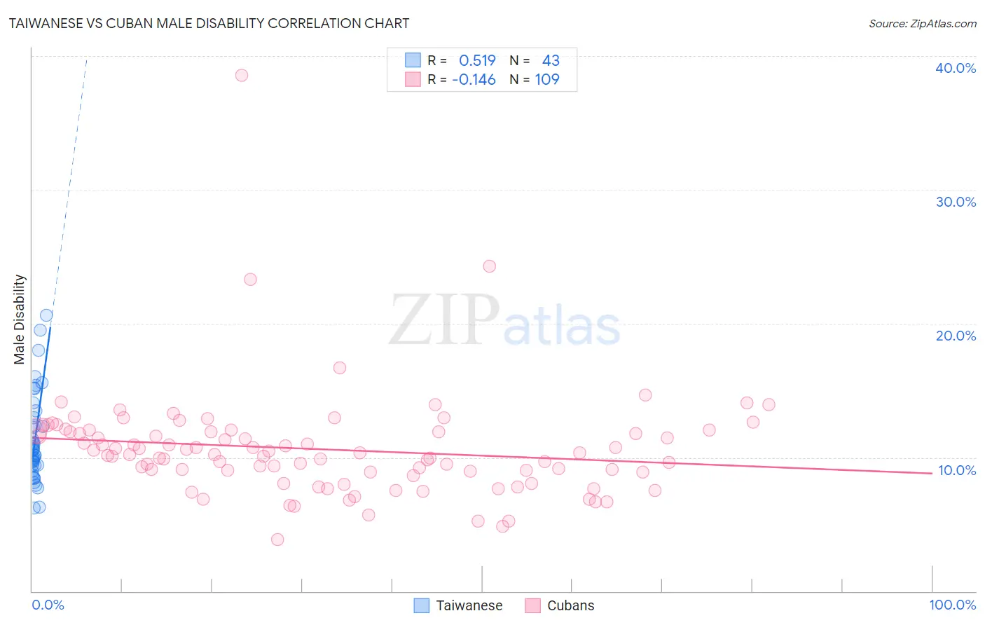 Taiwanese vs Cuban Male Disability