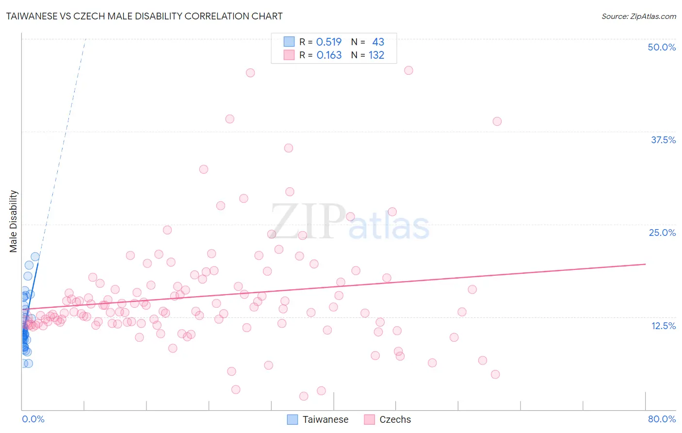 Taiwanese vs Czech Male Disability