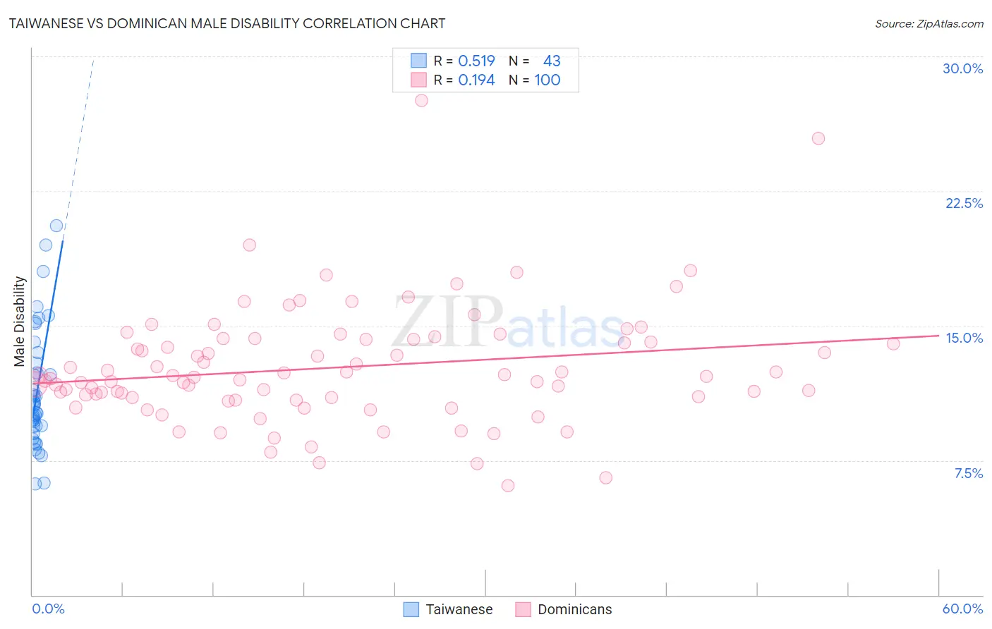 Taiwanese vs Dominican Male Disability
