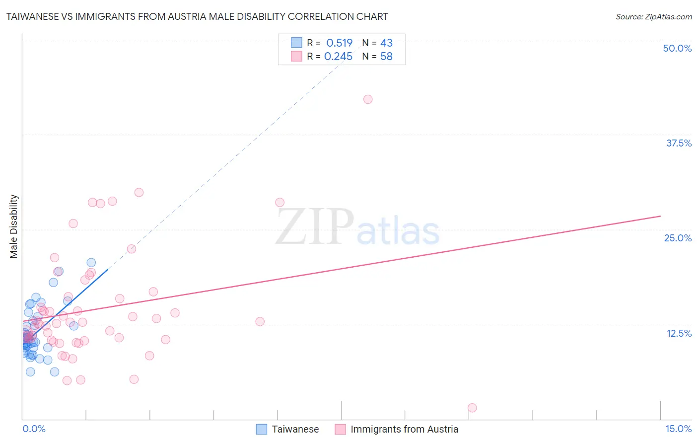 Taiwanese vs Immigrants from Austria Male Disability