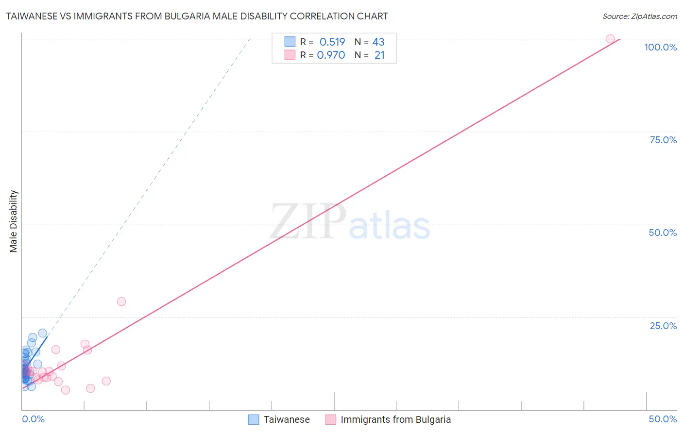 Taiwanese vs Immigrants from Bulgaria Male Disability