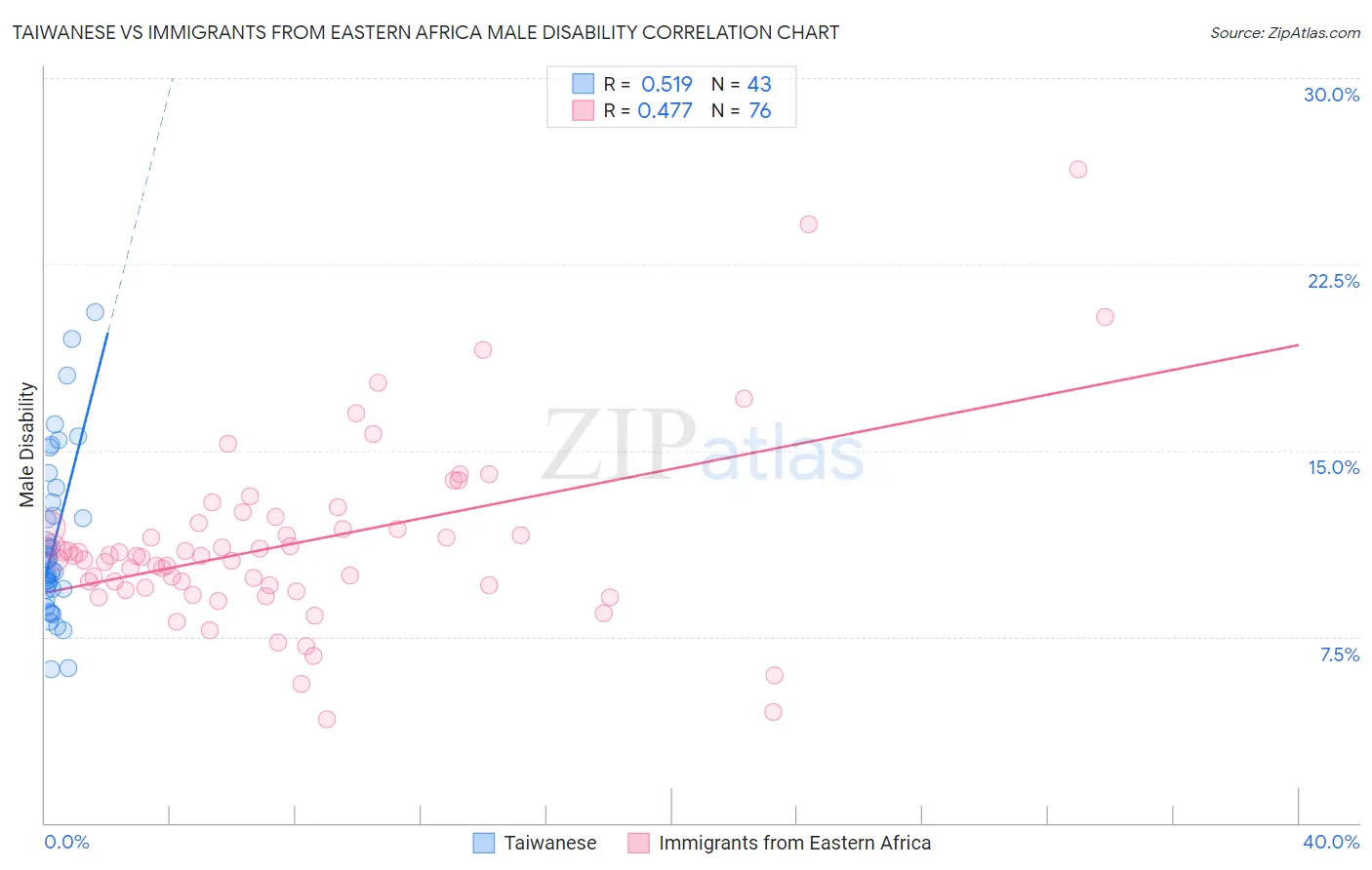 Taiwanese vs Immigrants from Eastern Africa Male Disability