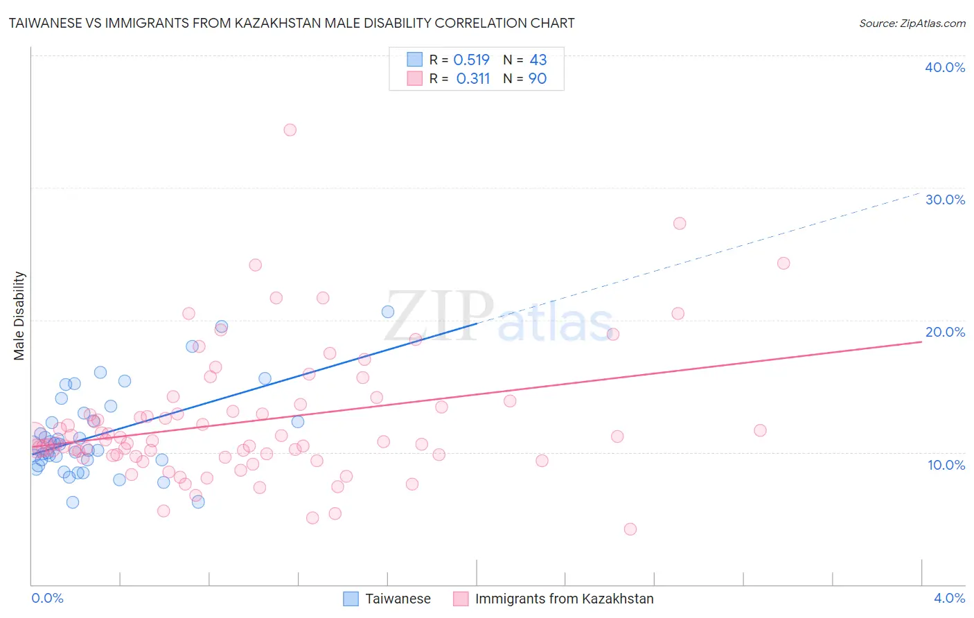 Taiwanese vs Immigrants from Kazakhstan Male Disability