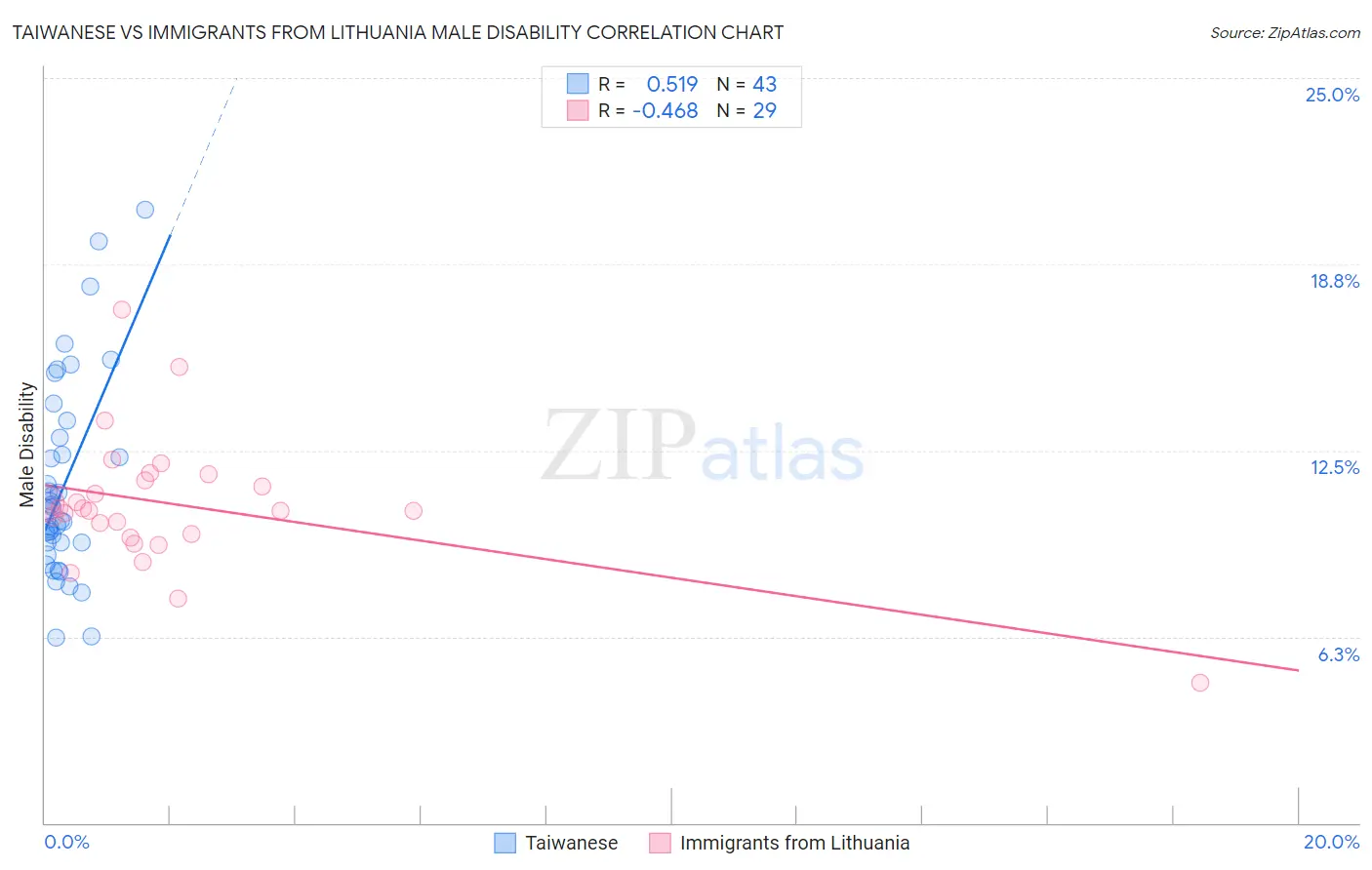 Taiwanese vs Immigrants from Lithuania Male Disability