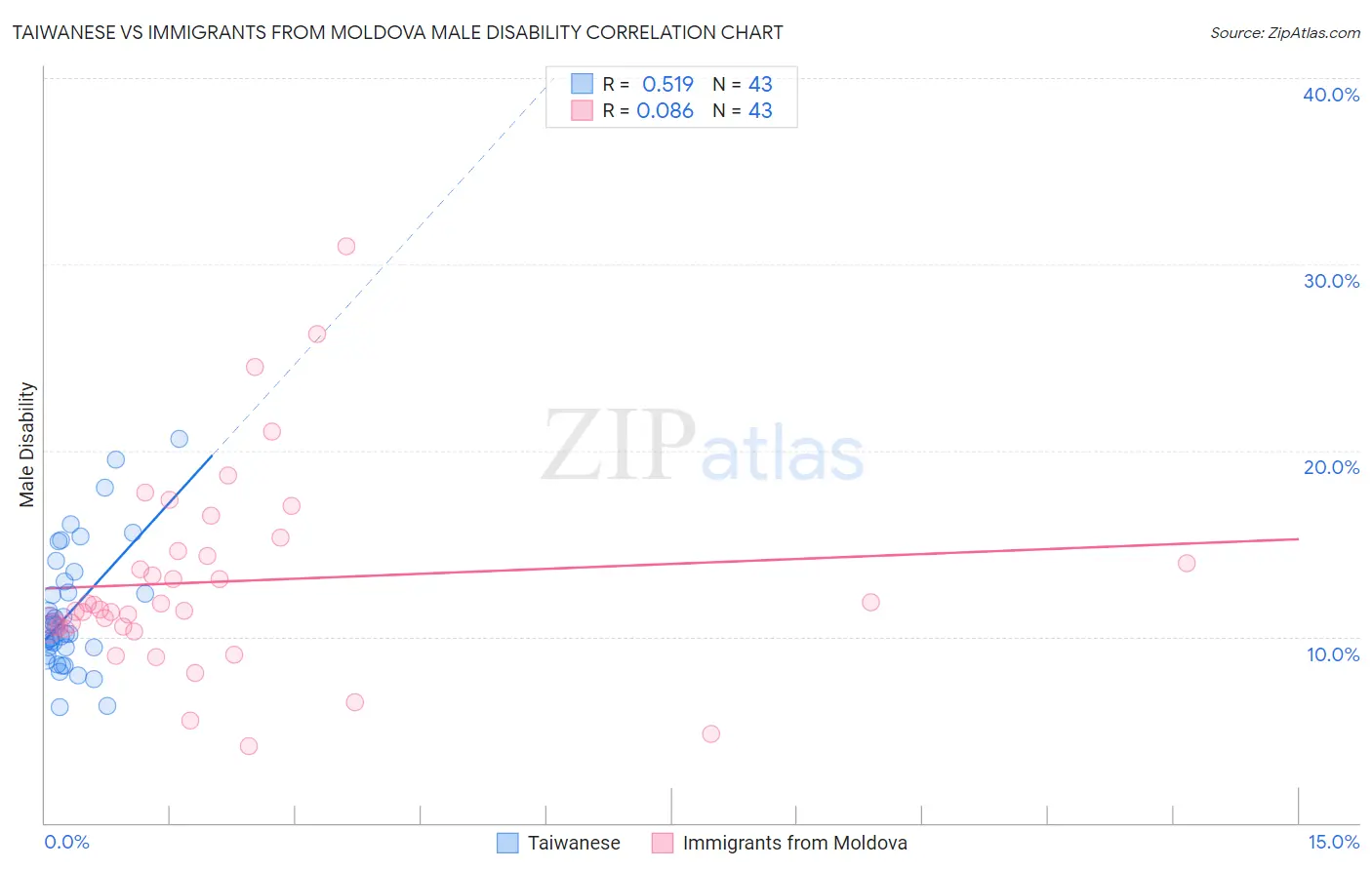 Taiwanese vs Immigrants from Moldova Male Disability