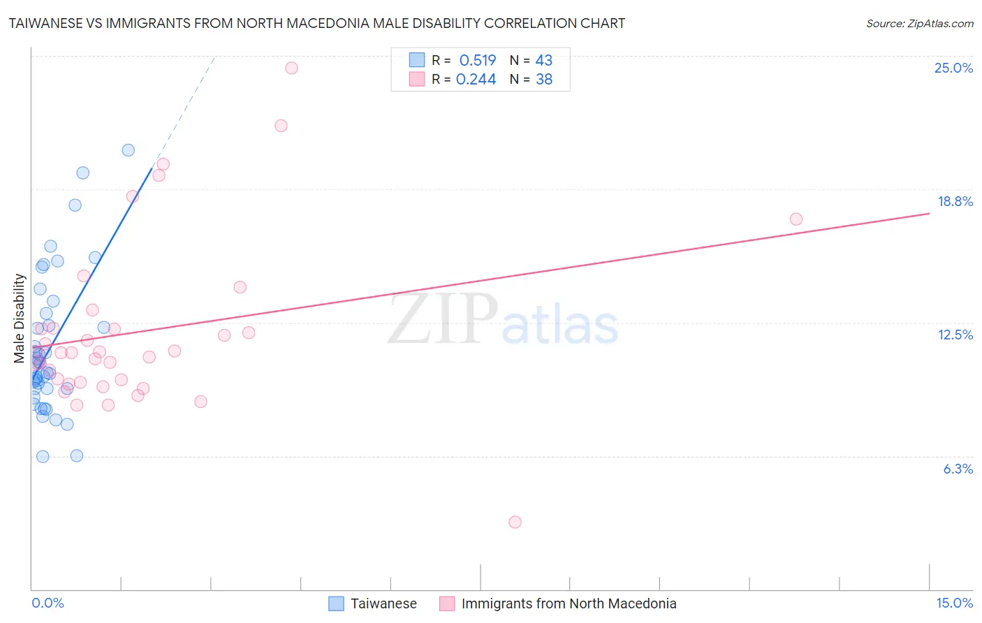 Taiwanese vs Immigrants from North Macedonia Male Disability