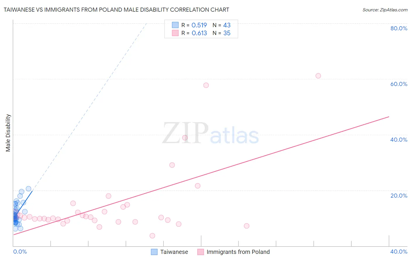 Taiwanese vs Immigrants from Poland Male Disability