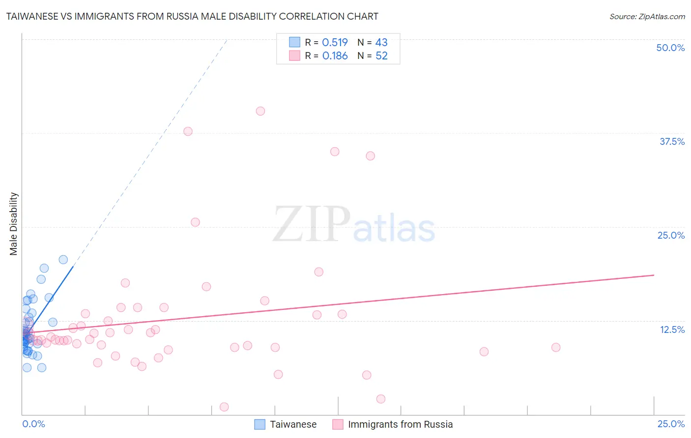 Taiwanese vs Immigrants from Russia Male Disability