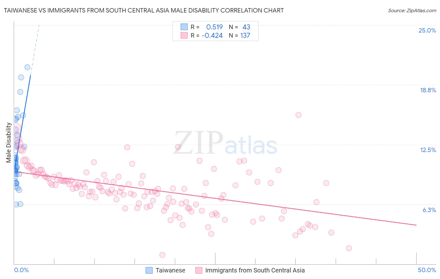 Taiwanese vs Immigrants from South Central Asia Male Disability