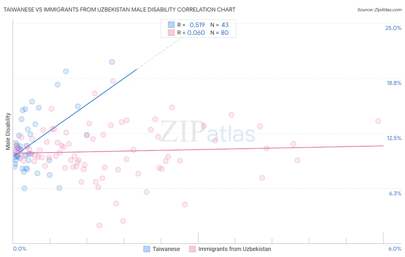 Taiwanese vs Immigrants from Uzbekistan Male Disability