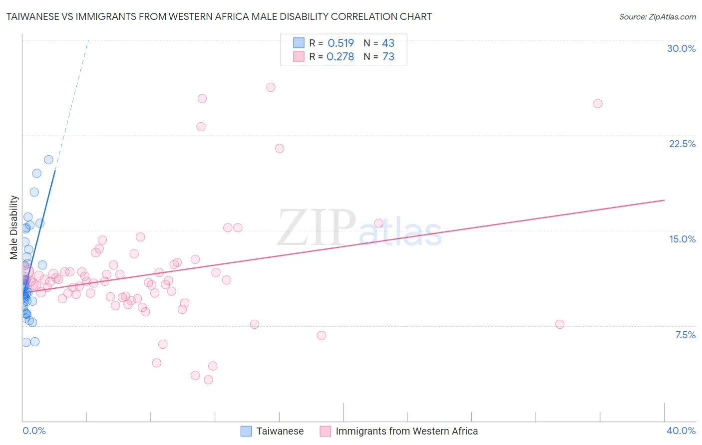 Taiwanese vs Immigrants from Western Africa Male Disability