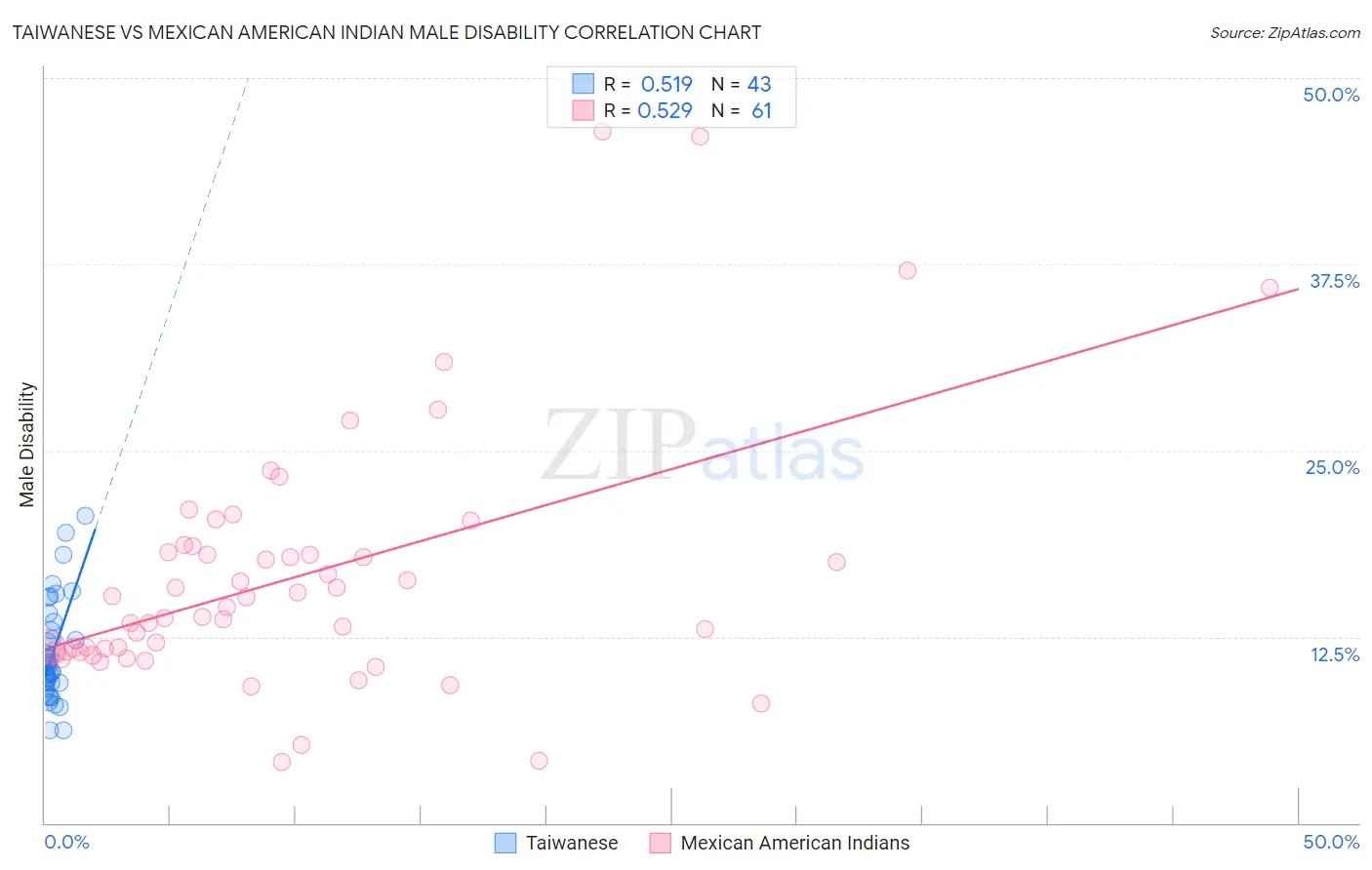 Taiwanese vs Mexican American Indian Male Disability