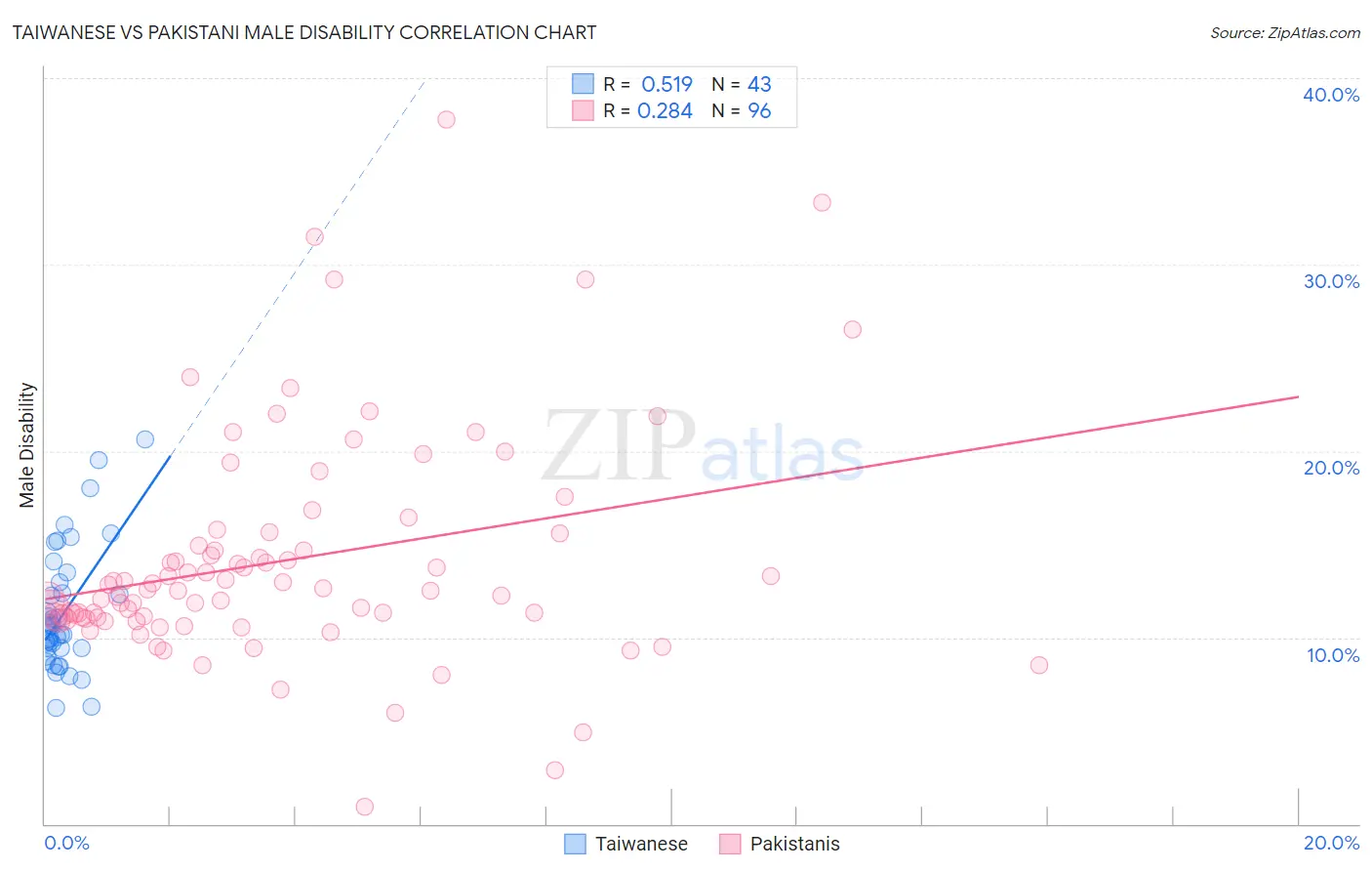 Taiwanese vs Pakistani Male Disability