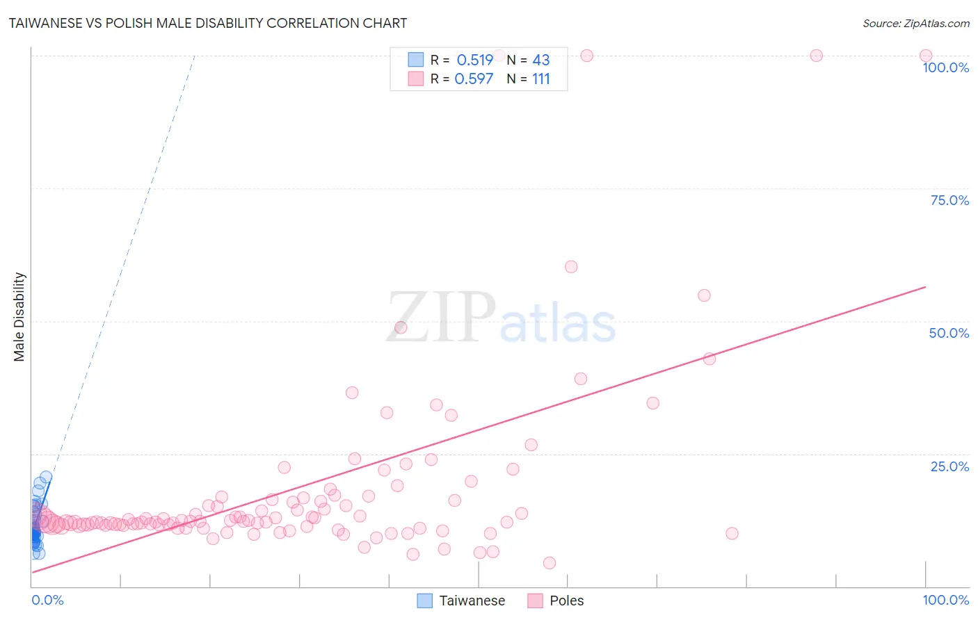 Taiwanese vs Polish Male Disability