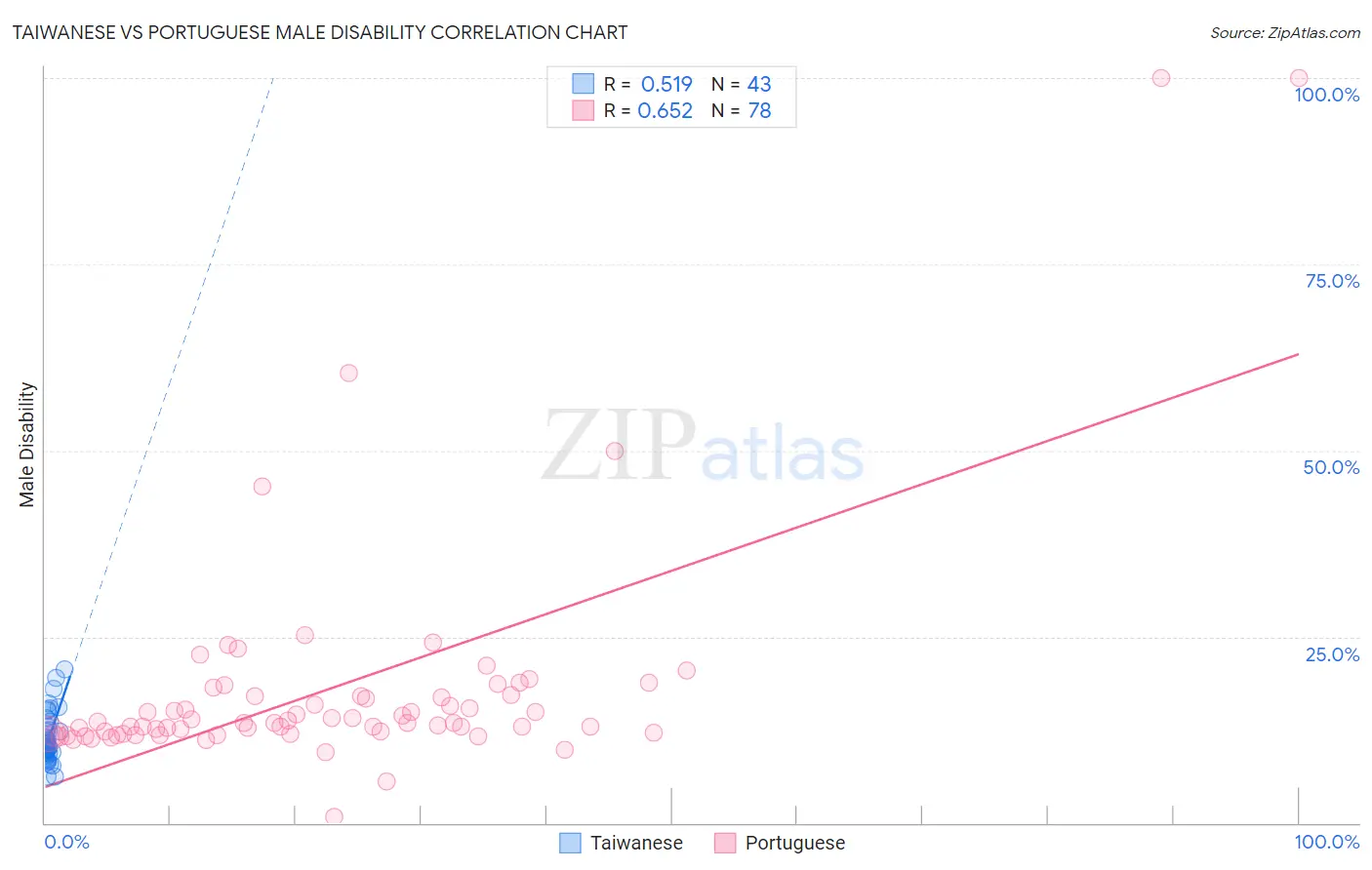 Taiwanese vs Portuguese Male Disability