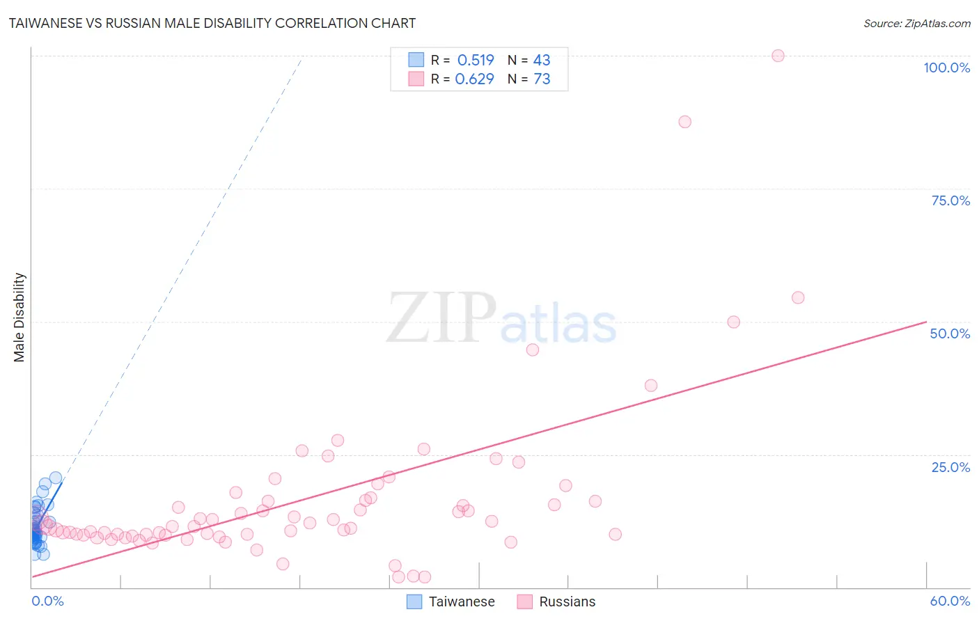 Taiwanese vs Russian Male Disability